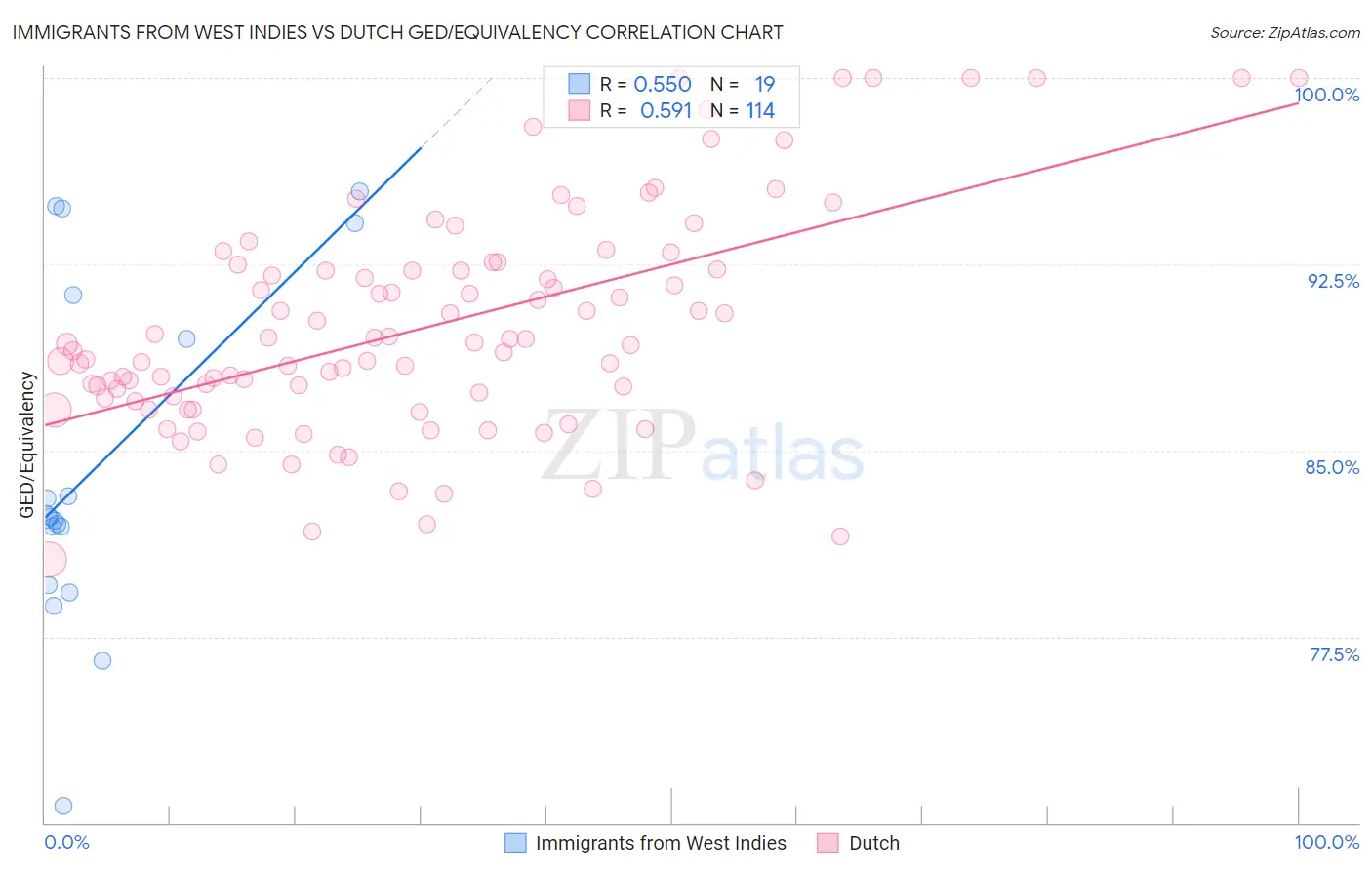 Immigrants from West Indies vs Dutch GED/Equivalency