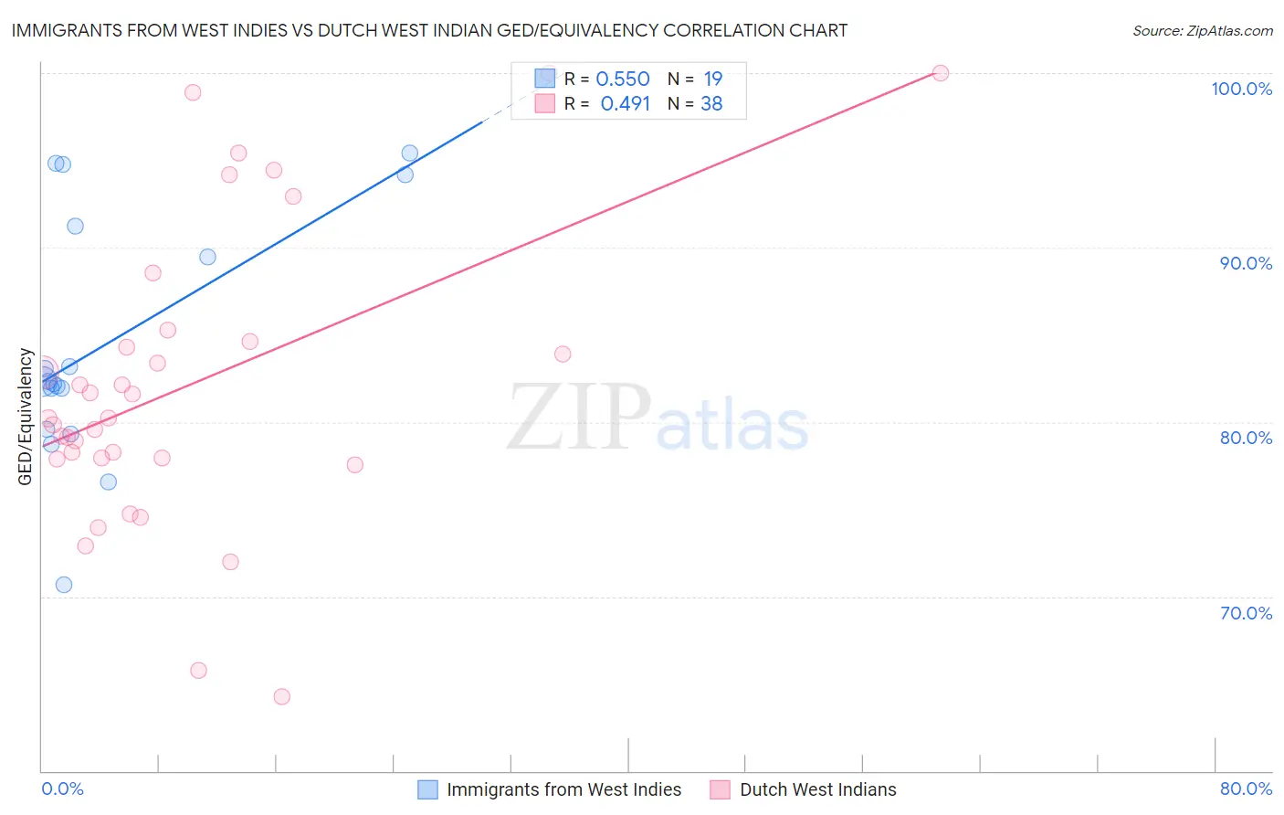 Immigrants from West Indies vs Dutch West Indian GED/Equivalency