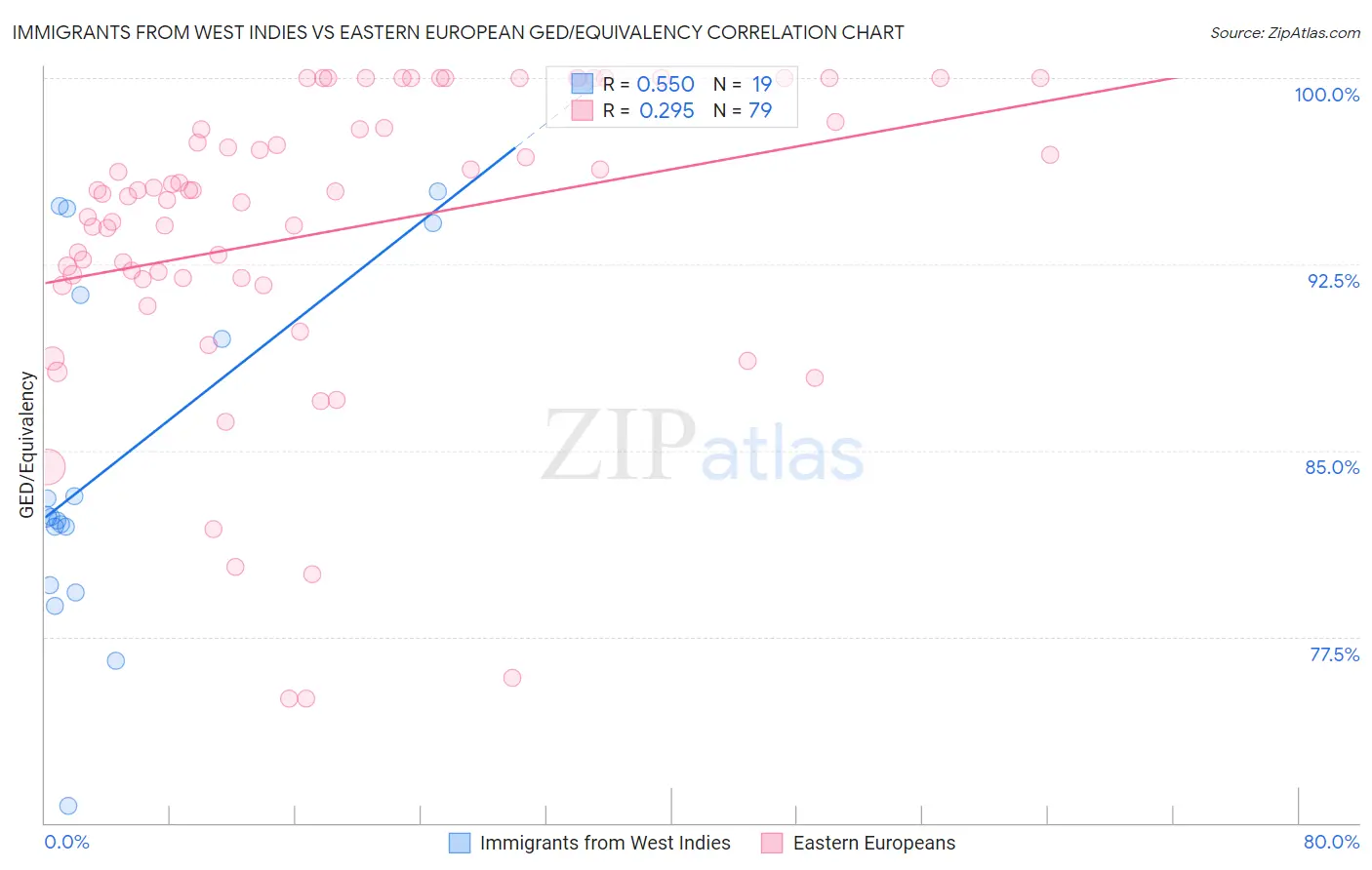 Immigrants from West Indies vs Eastern European GED/Equivalency