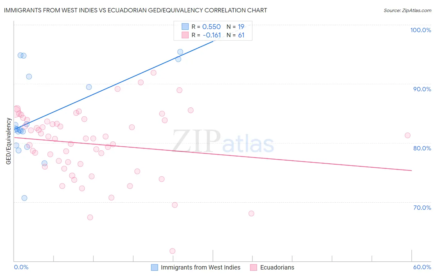 Immigrants from West Indies vs Ecuadorian GED/Equivalency