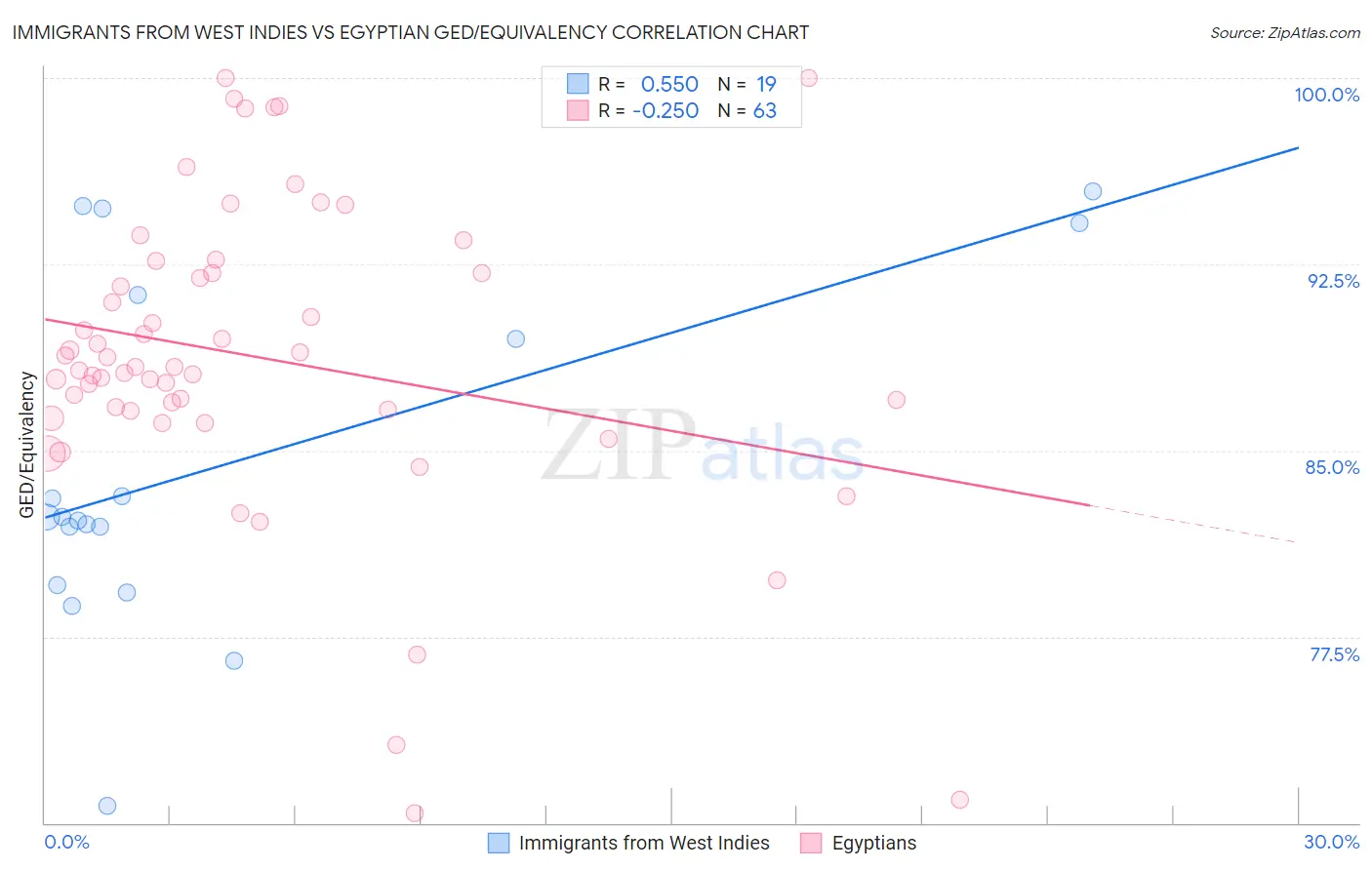 Immigrants from West Indies vs Egyptian GED/Equivalency