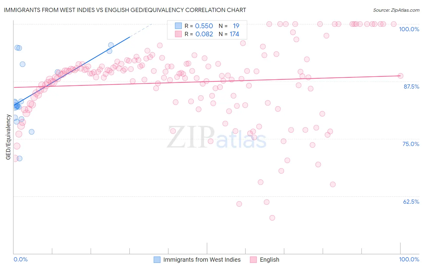 Immigrants from West Indies vs English GED/Equivalency