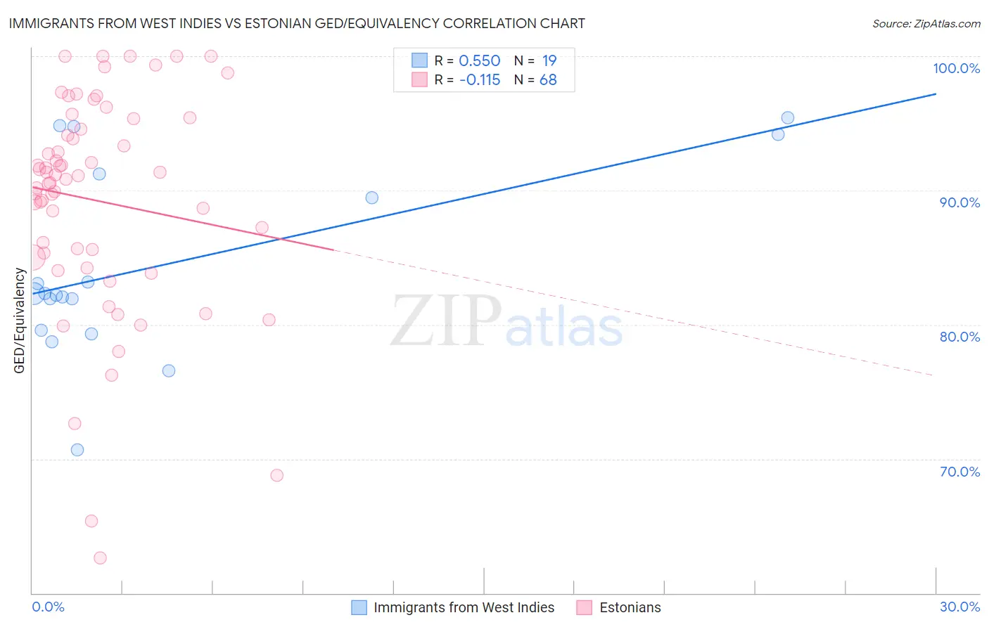 Immigrants from West Indies vs Estonian GED/Equivalency