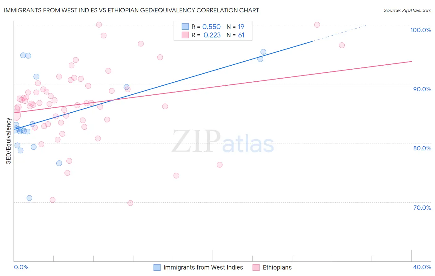 Immigrants from West Indies vs Ethiopian GED/Equivalency