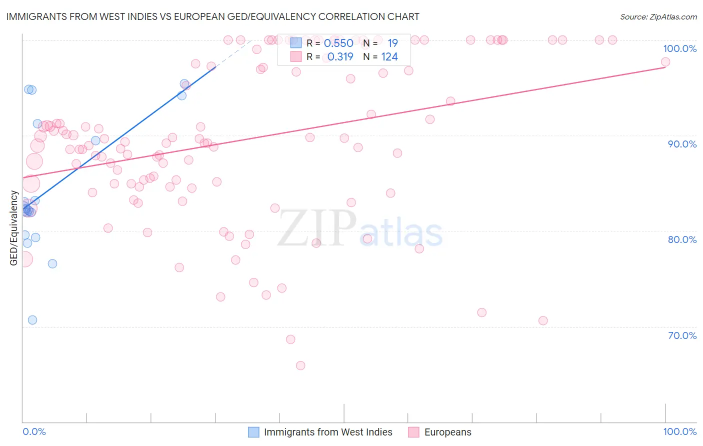 Immigrants from West Indies vs European GED/Equivalency