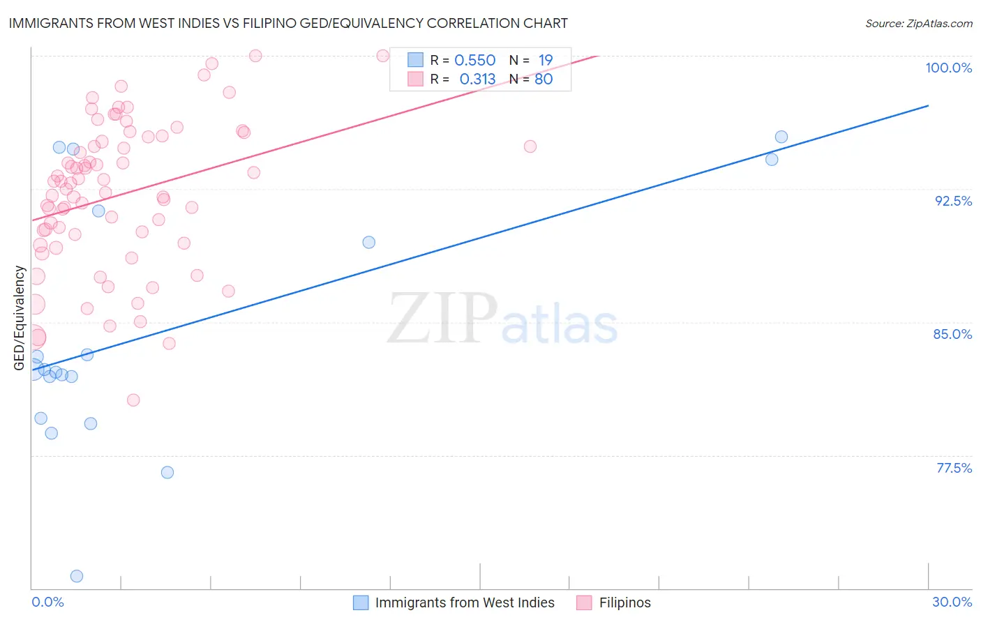 Immigrants from West Indies vs Filipino GED/Equivalency