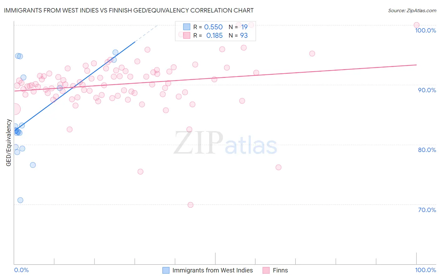 Immigrants from West Indies vs Finnish GED/Equivalency