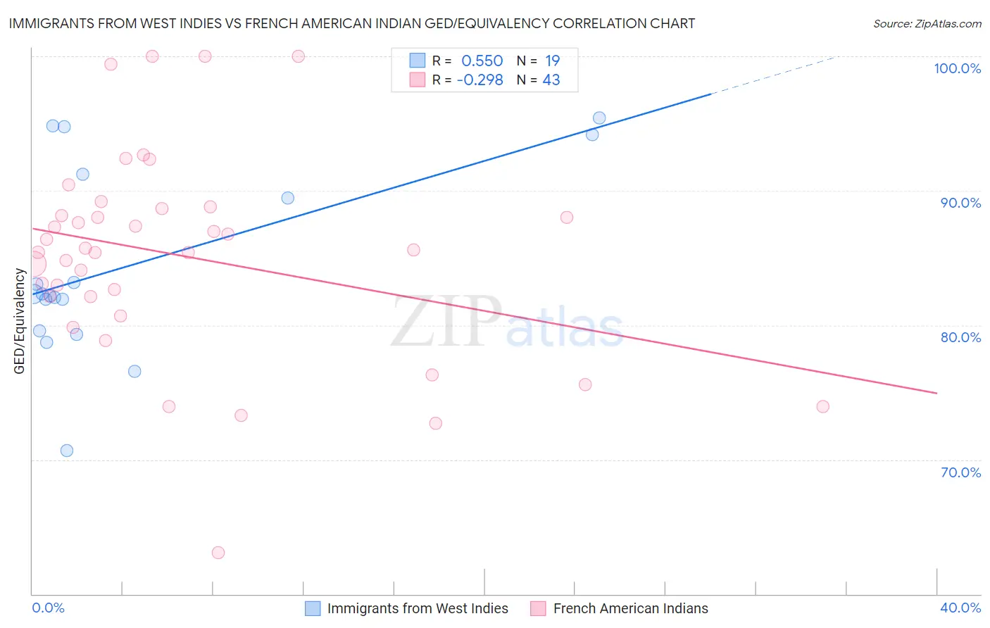 Immigrants from West Indies vs French American Indian GED/Equivalency