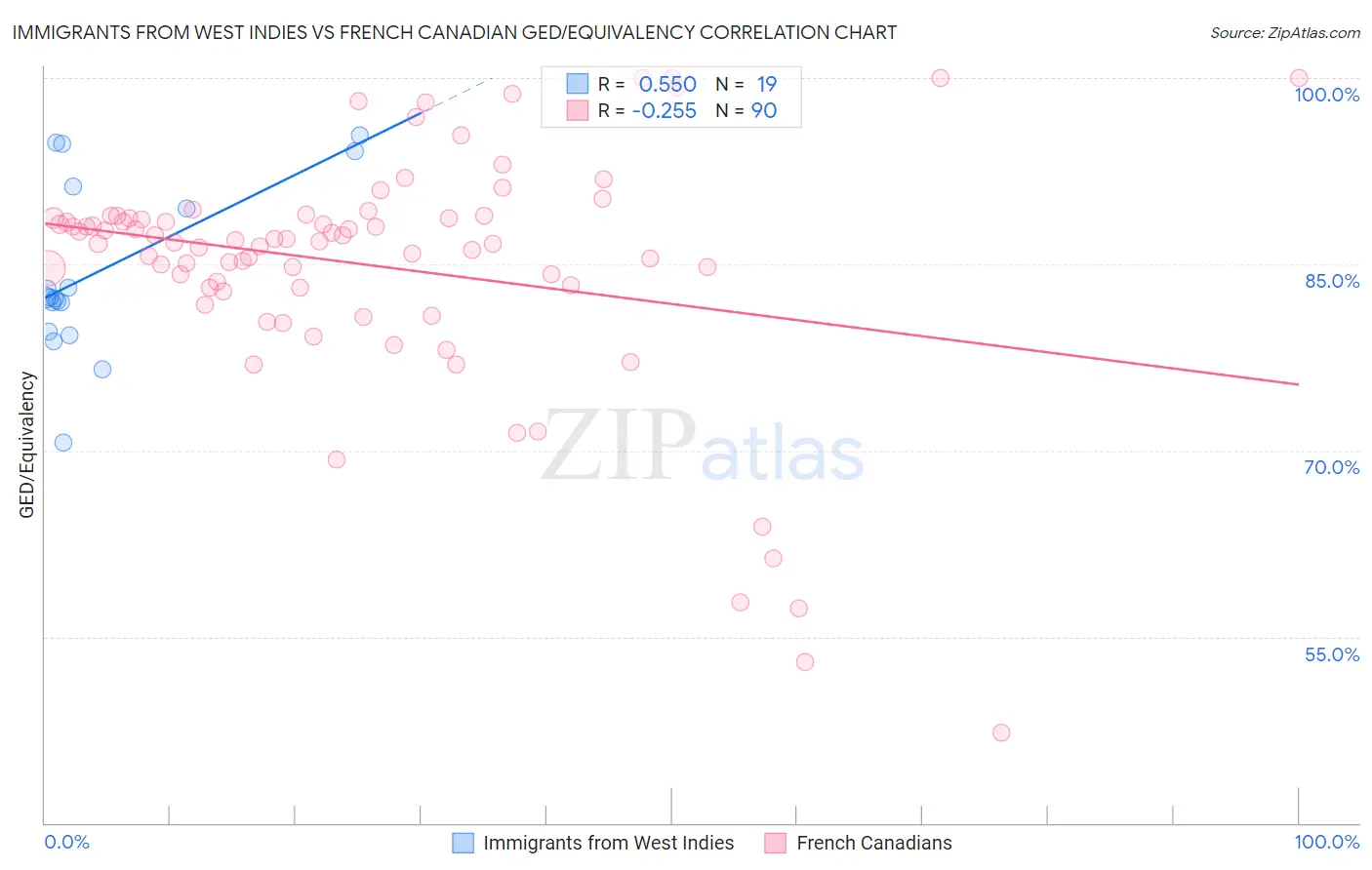 Immigrants from West Indies vs French Canadian GED/Equivalency