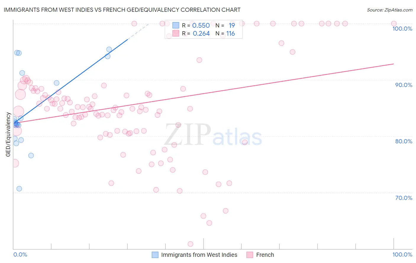 Immigrants from West Indies vs French GED/Equivalency