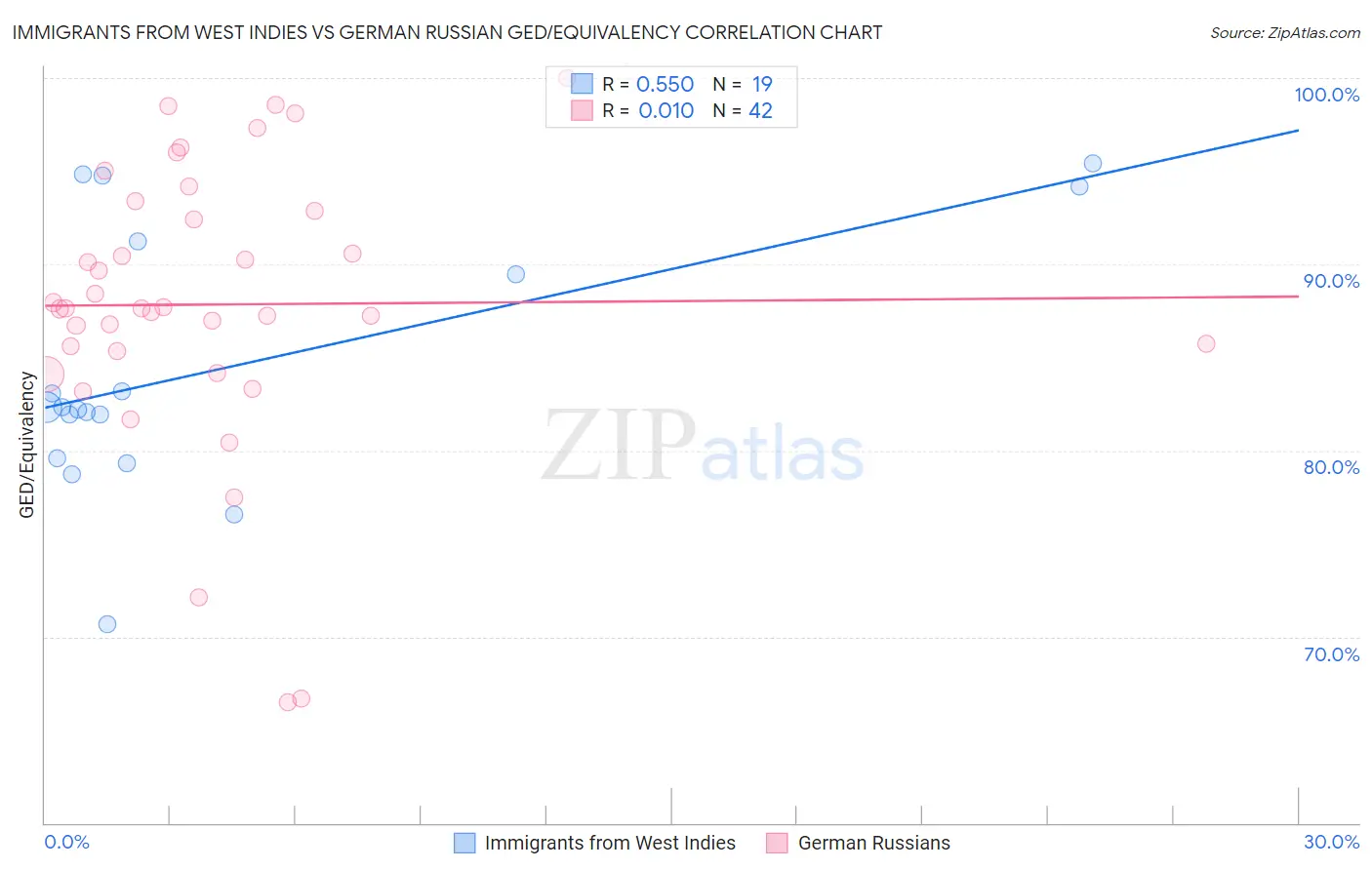 Immigrants from West Indies vs German Russian GED/Equivalency