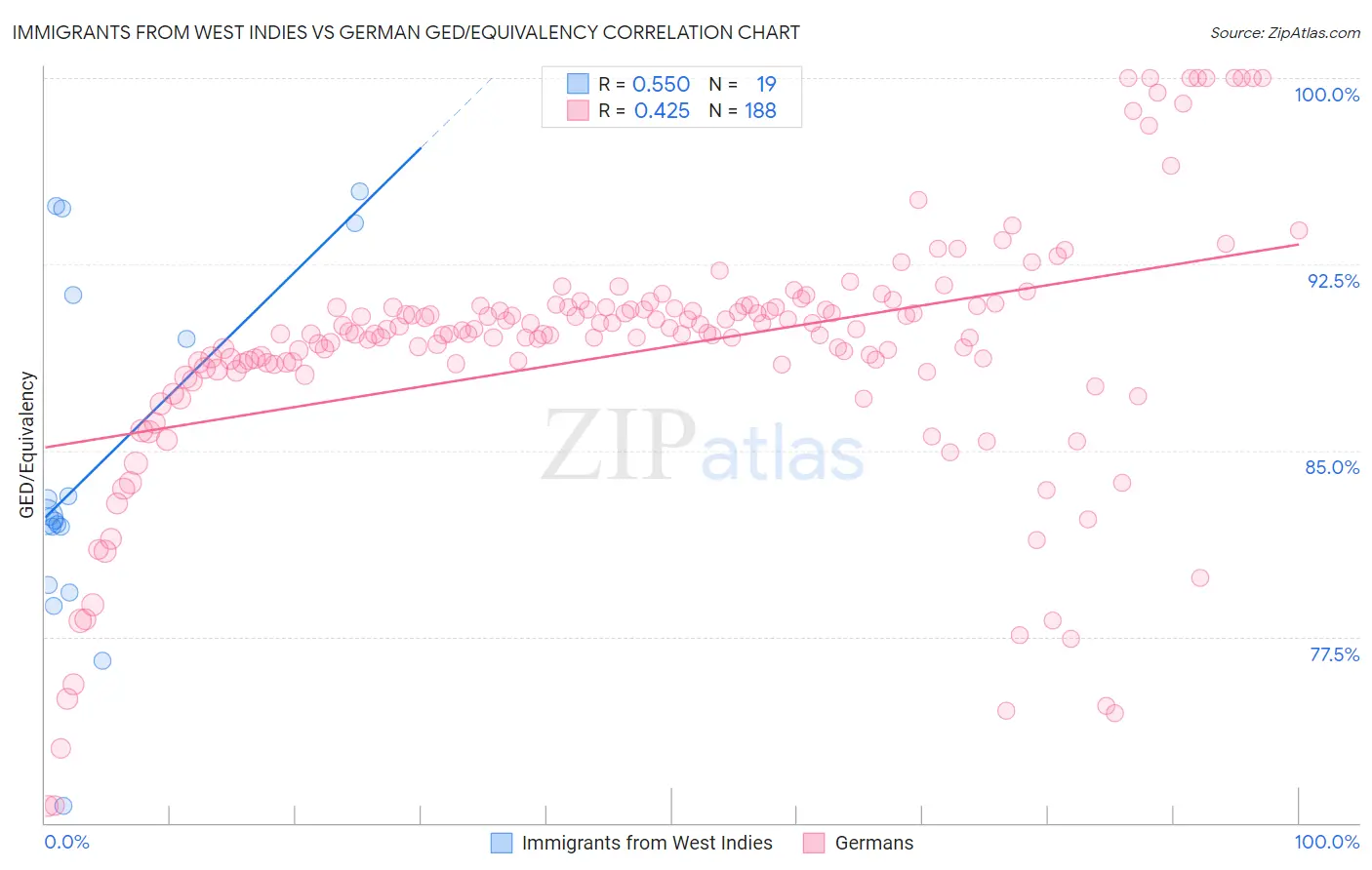 Immigrants from West Indies vs German GED/Equivalency