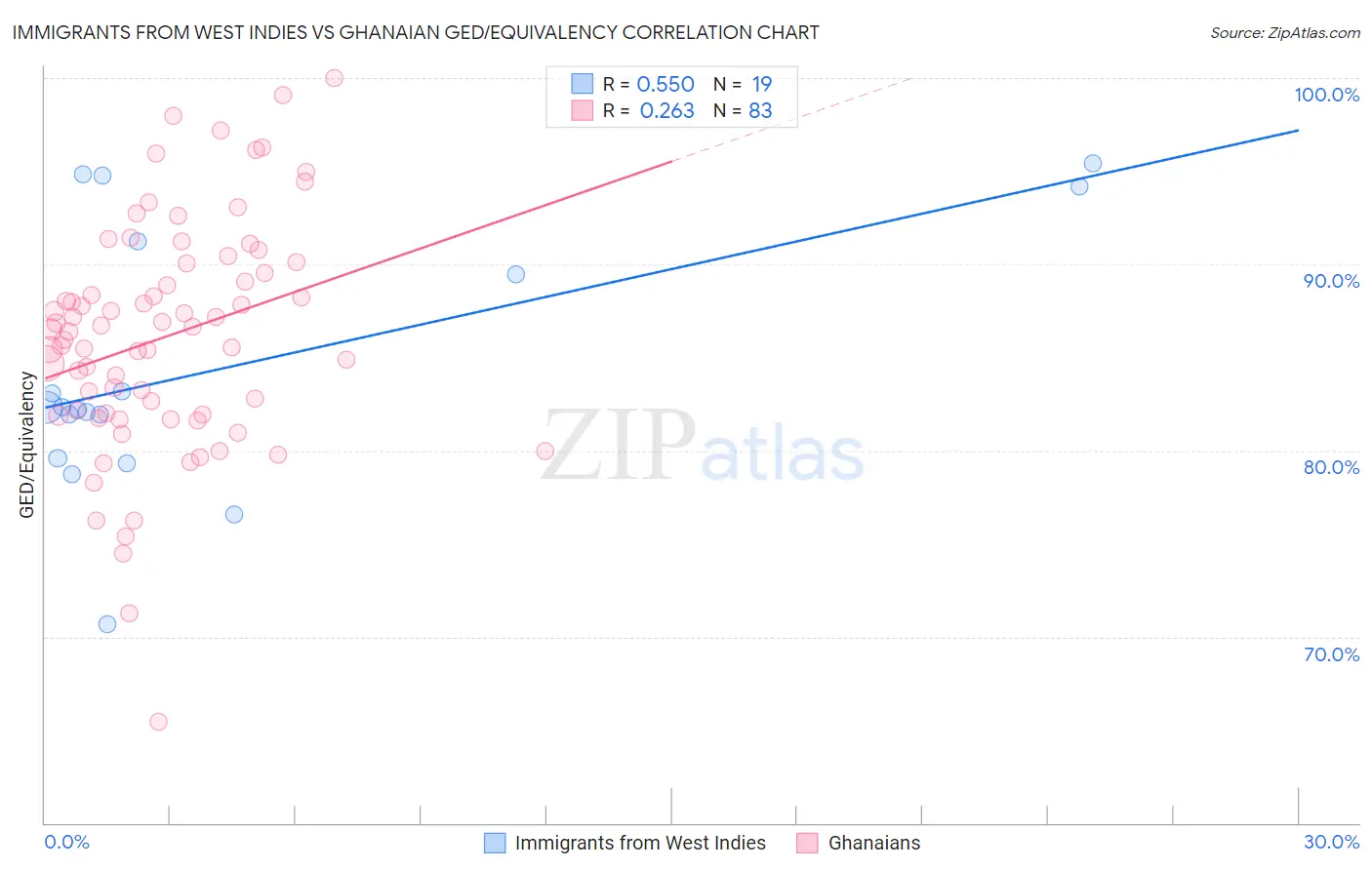 Immigrants from West Indies vs Ghanaian GED/Equivalency