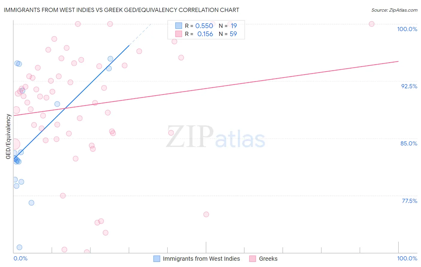 Immigrants from West Indies vs Greek GED/Equivalency