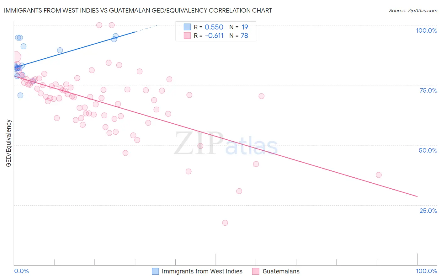 Immigrants from West Indies vs Guatemalan GED/Equivalency