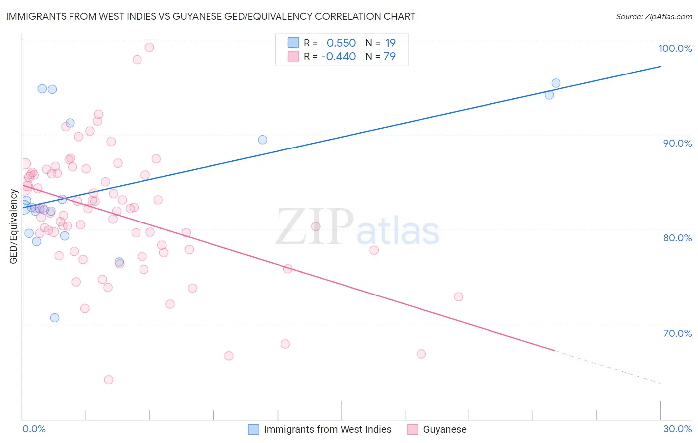 Immigrants from West Indies vs Guyanese GED/Equivalency