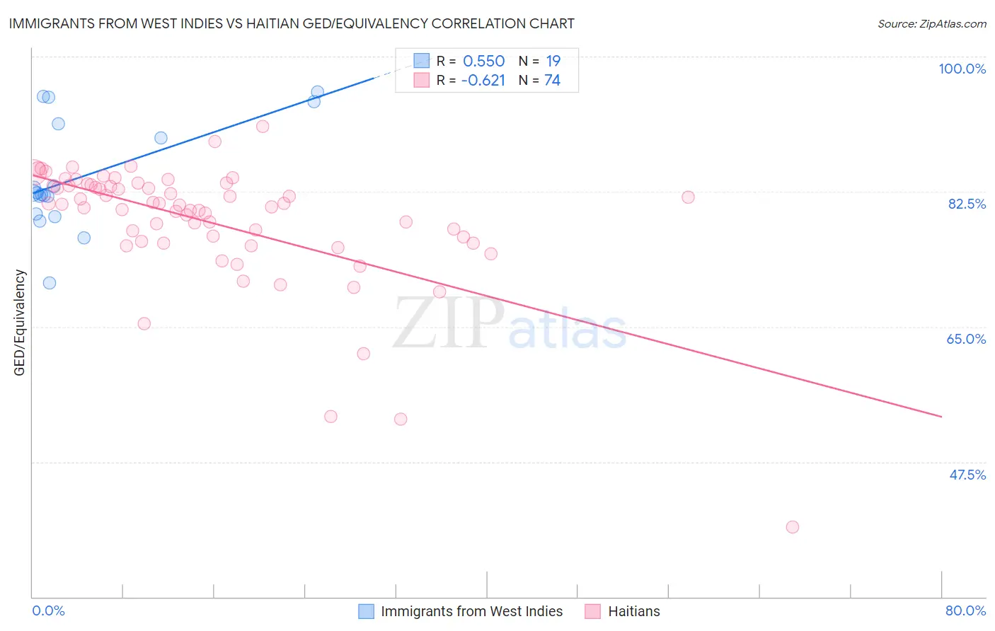 Immigrants from West Indies vs Haitian GED/Equivalency