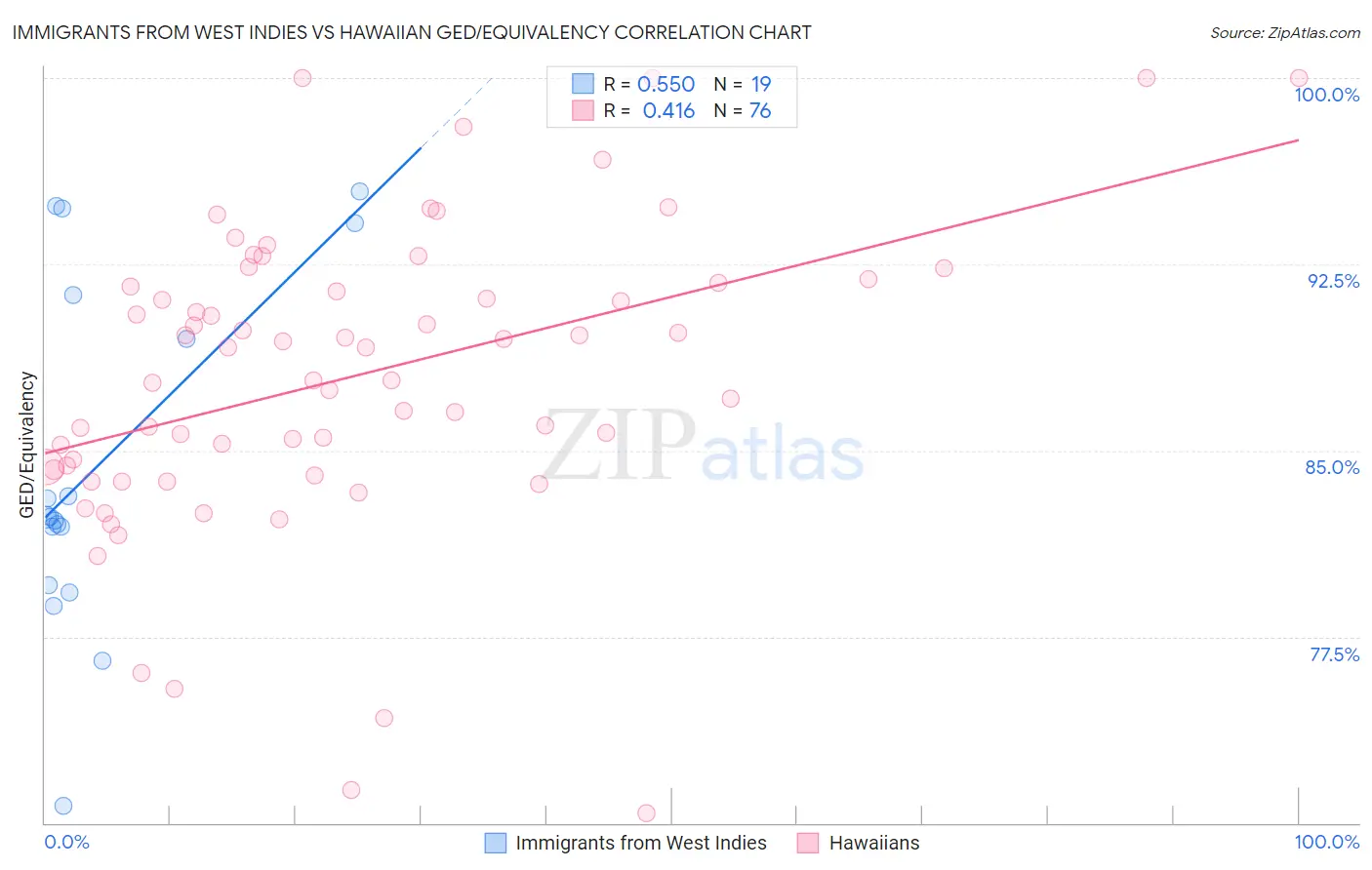 Immigrants from West Indies vs Hawaiian GED/Equivalency