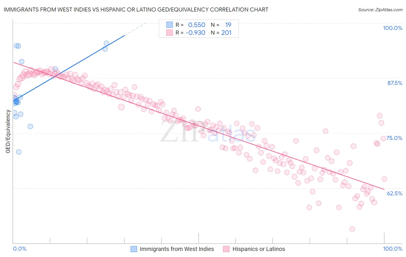 Immigrants from West Indies vs Hispanic or Latino GED/Equivalency