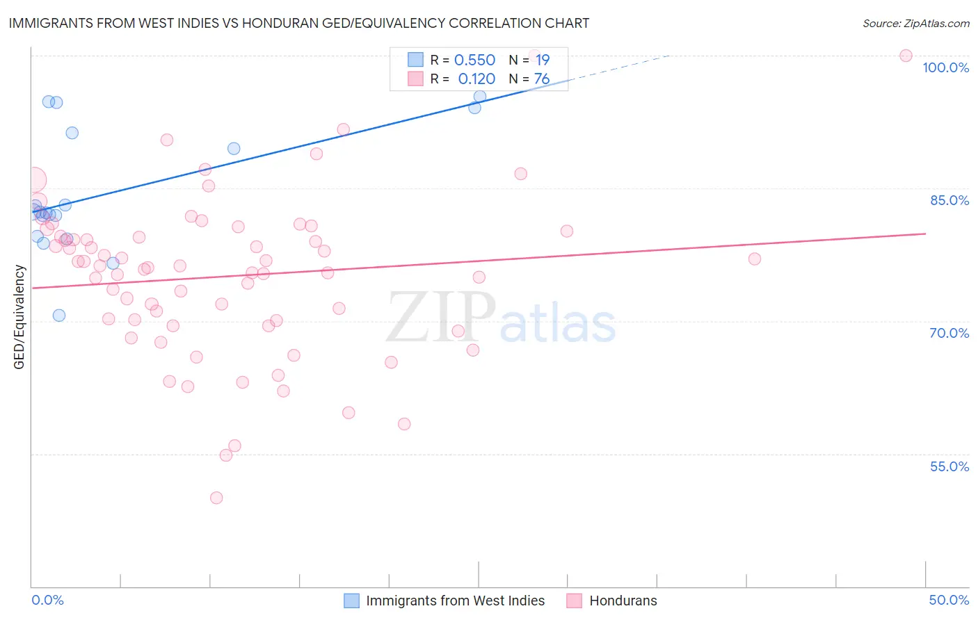 Immigrants from West Indies vs Honduran GED/Equivalency