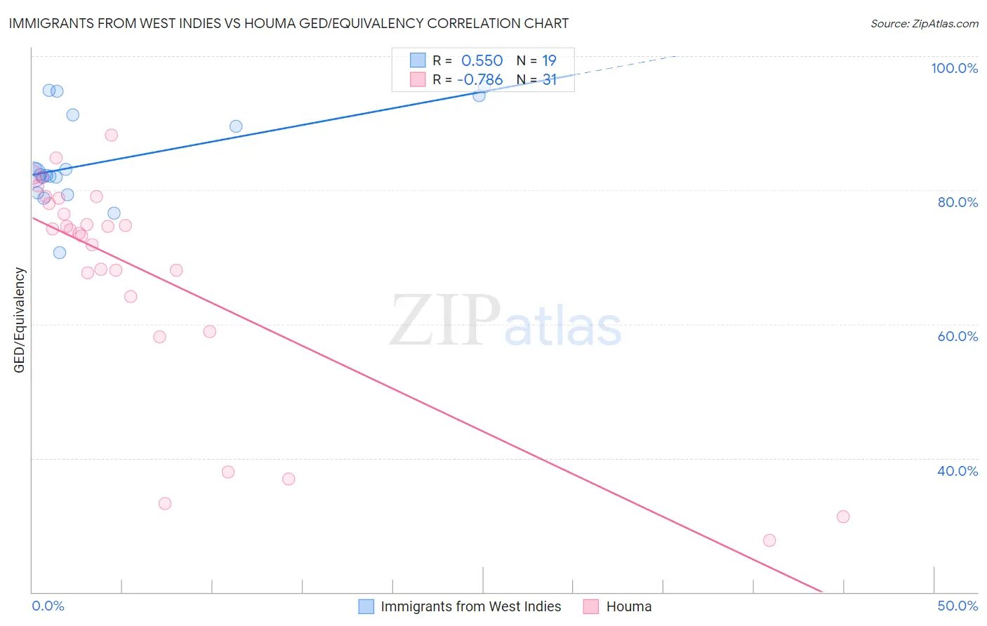 Immigrants from West Indies vs Houma GED/Equivalency