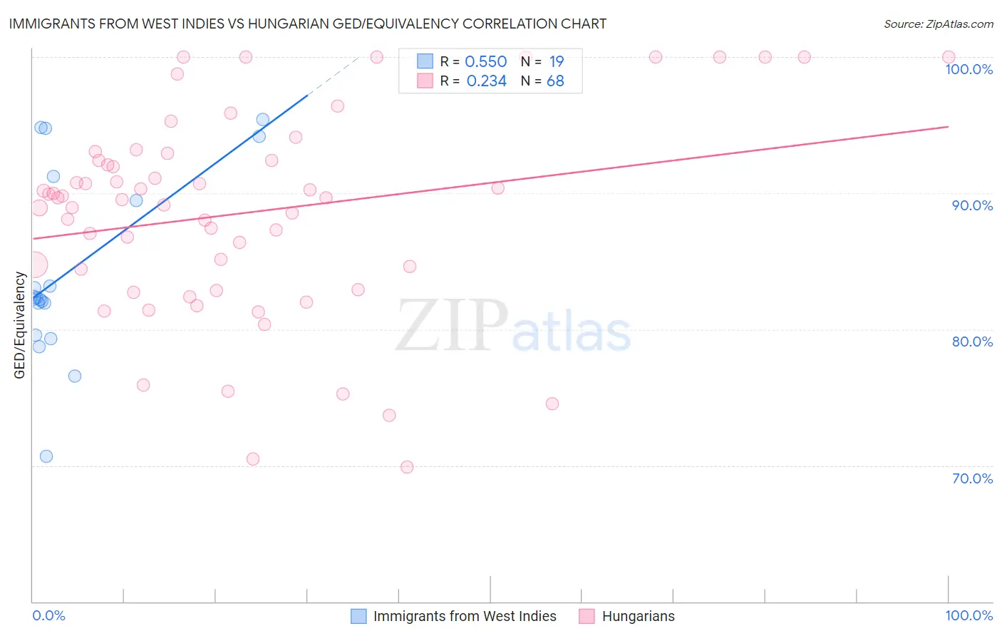 Immigrants from West Indies vs Hungarian GED/Equivalency