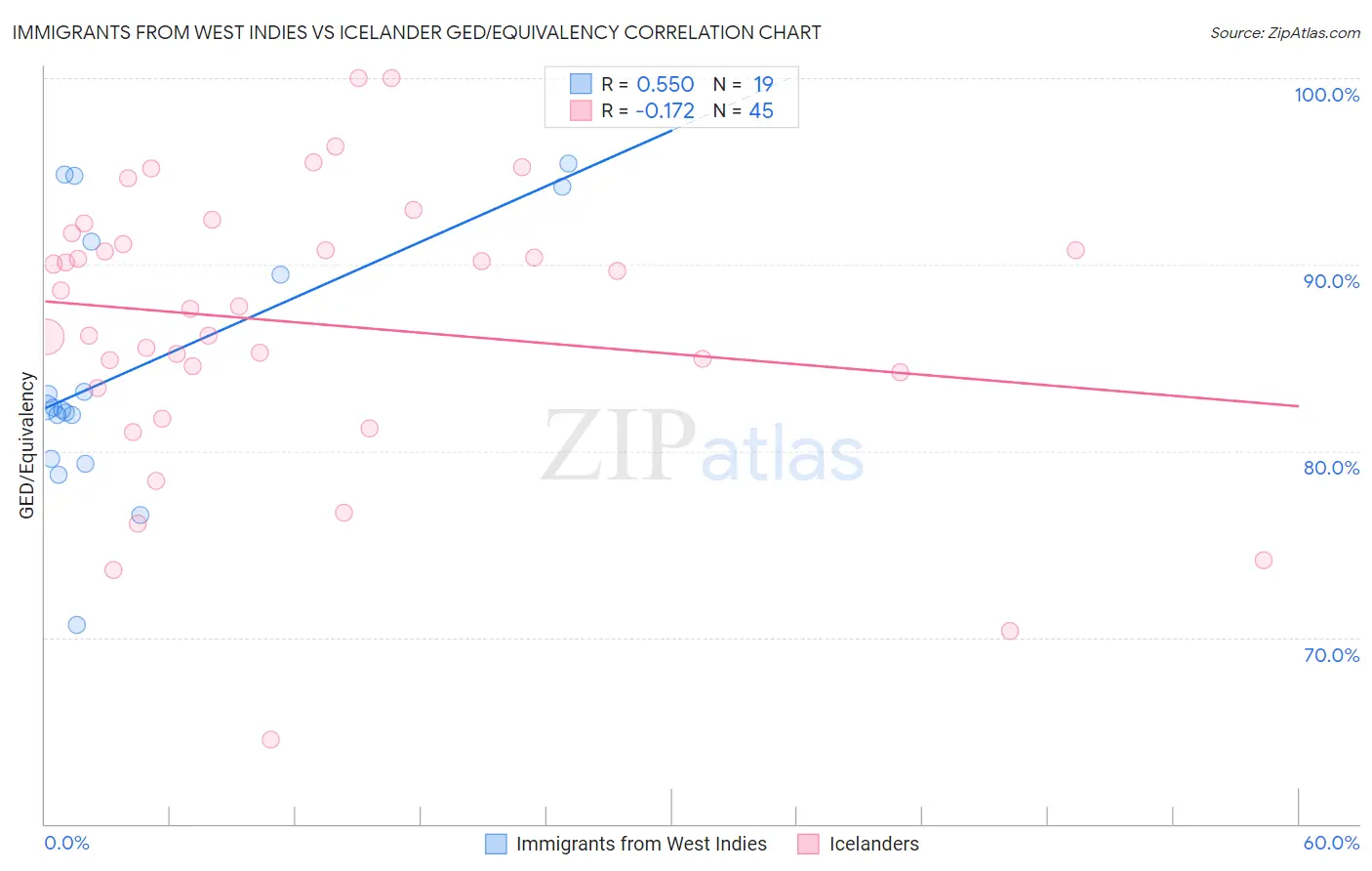 Immigrants from West Indies vs Icelander GED/Equivalency