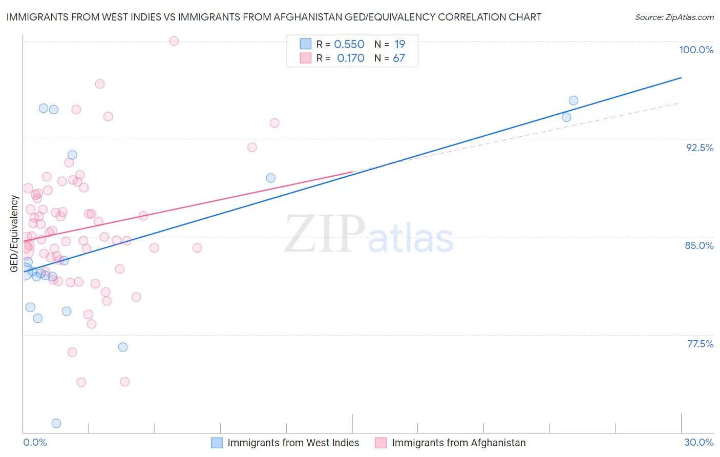 Immigrants from West Indies vs Immigrants from Afghanistan GED/Equivalency