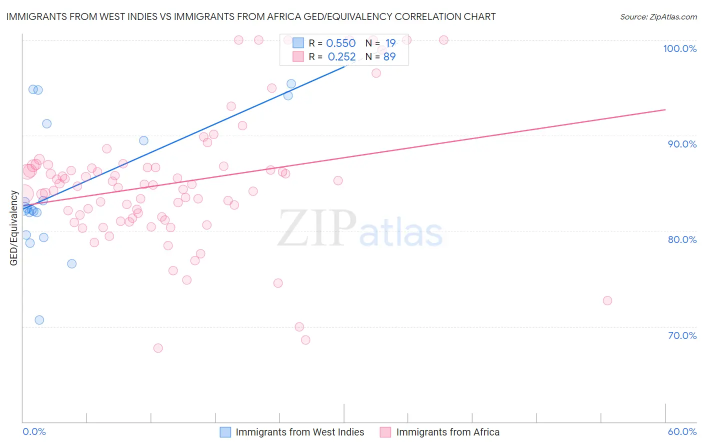 Immigrants from West Indies vs Immigrants from Africa GED/Equivalency