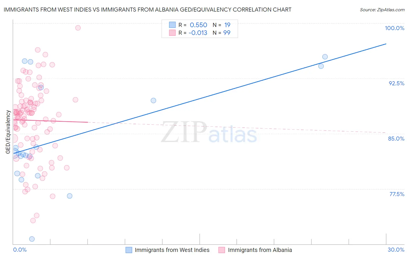 Immigrants from West Indies vs Immigrants from Albania GED/Equivalency