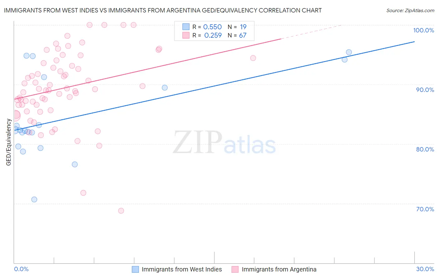 Immigrants from West Indies vs Immigrants from Argentina GED/Equivalency