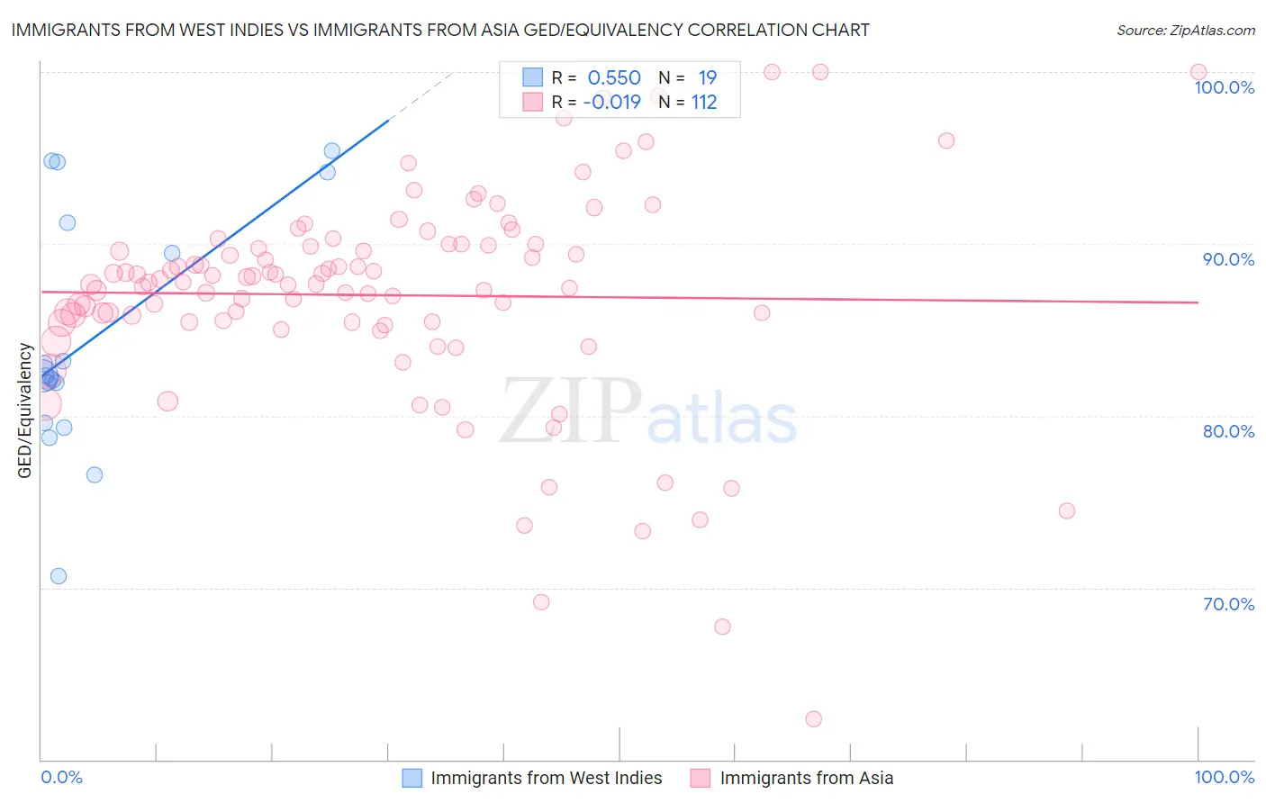 Immigrants from West Indies vs Immigrants from Asia GED/Equivalency