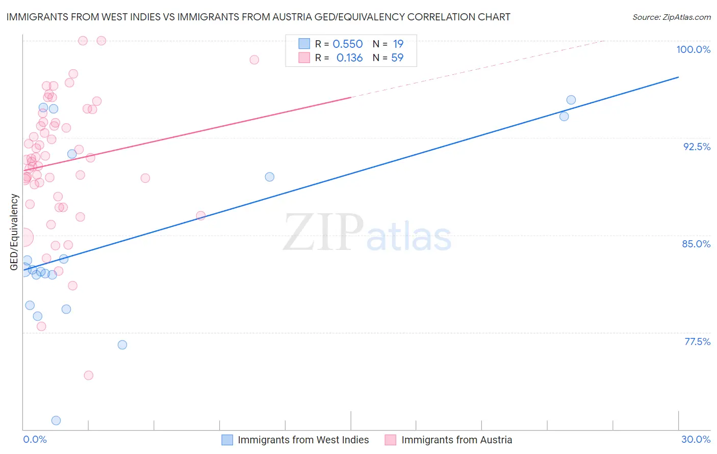 Immigrants from West Indies vs Immigrants from Austria GED/Equivalency