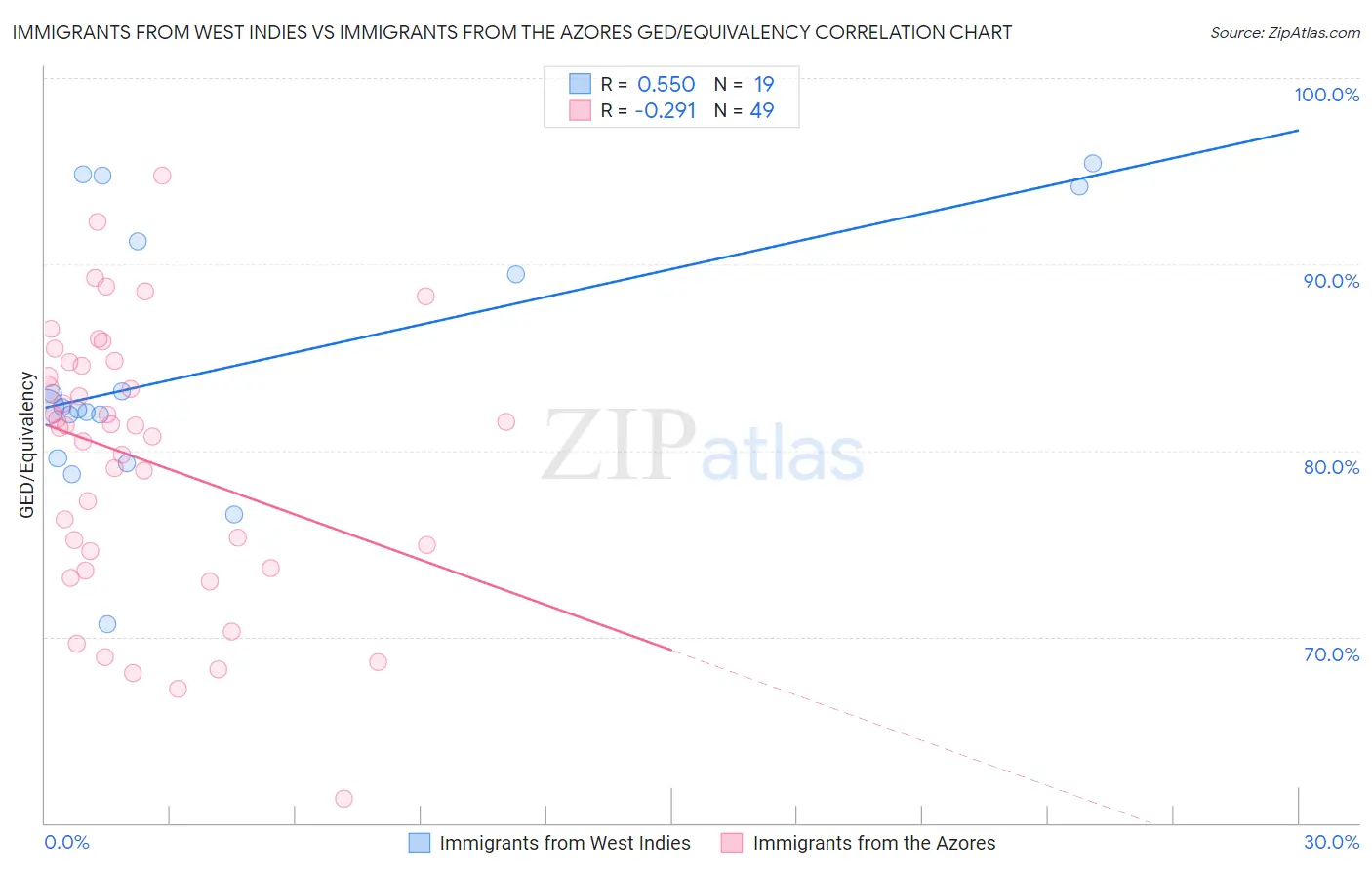 Immigrants from West Indies vs Immigrants from the Azores GED/Equivalency