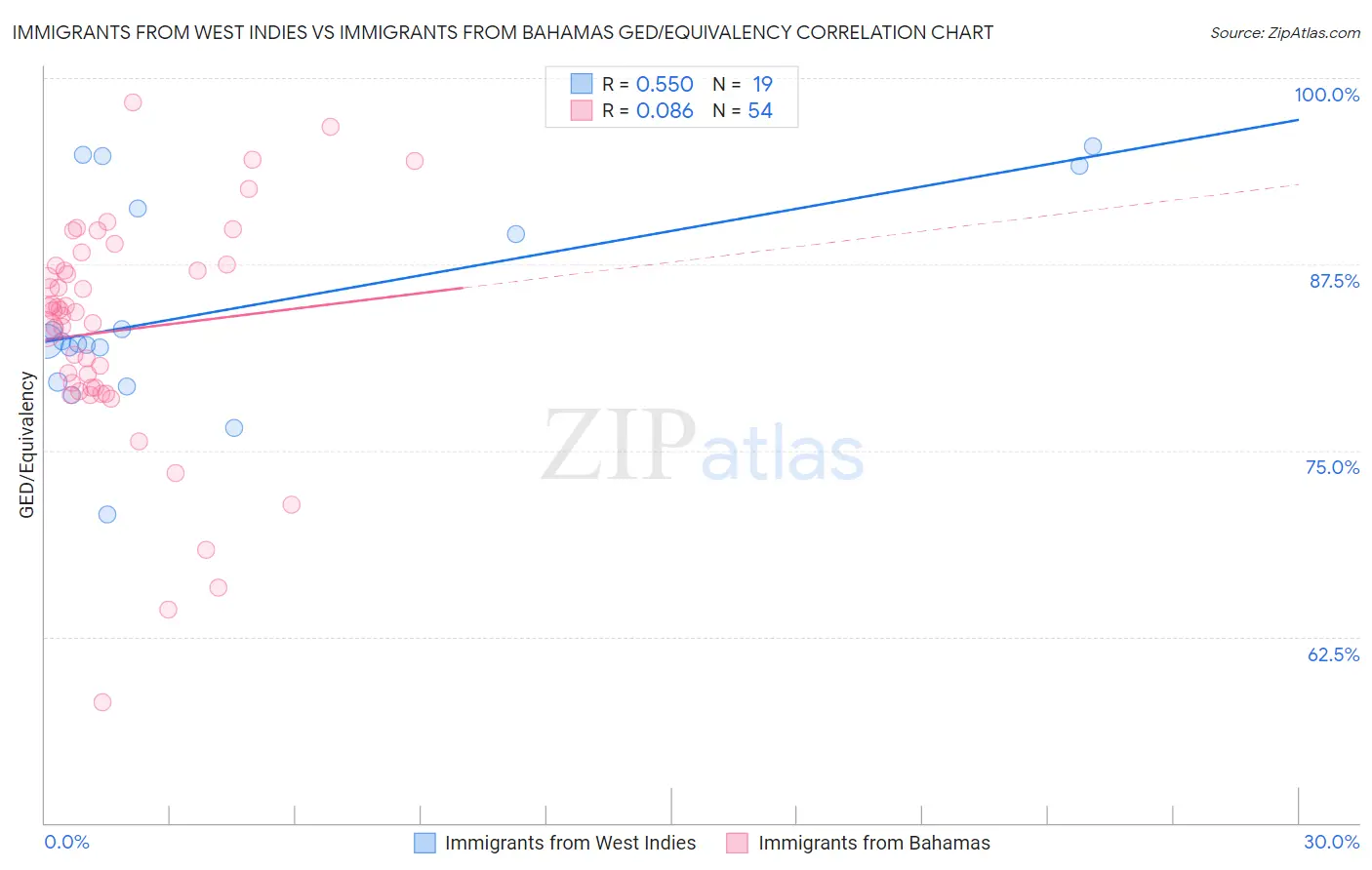 Immigrants from West Indies vs Immigrants from Bahamas GED/Equivalency