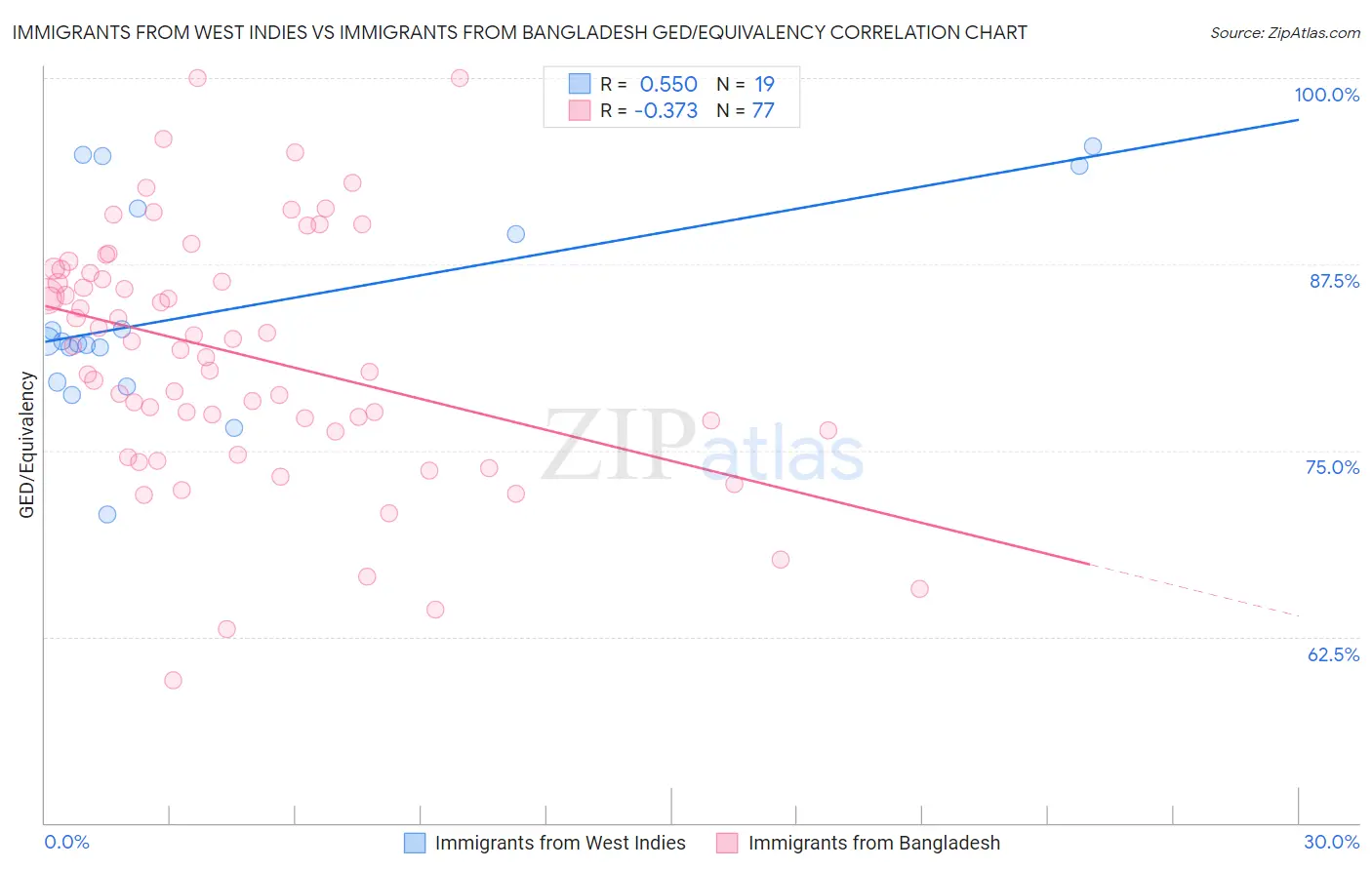 Immigrants from West Indies vs Immigrants from Bangladesh GED/Equivalency