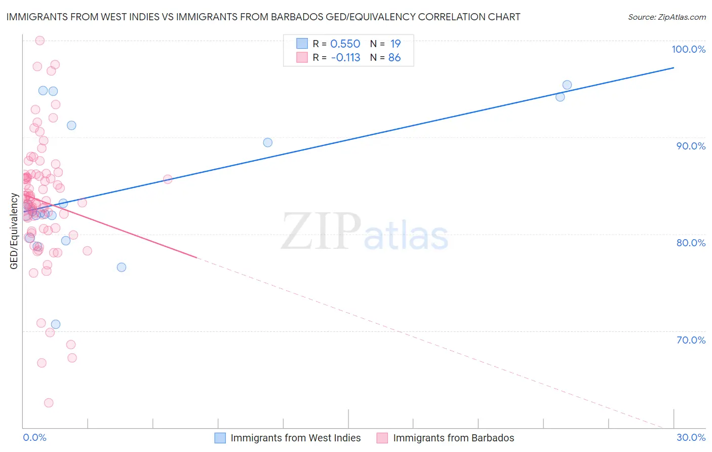 Immigrants from West Indies vs Immigrants from Barbados GED/Equivalency