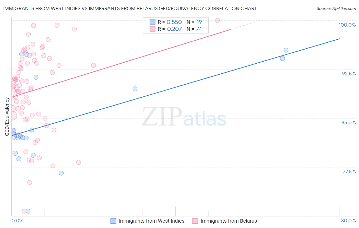 Immigrants from West Indies vs Immigrants from Belarus GED/Equivalency