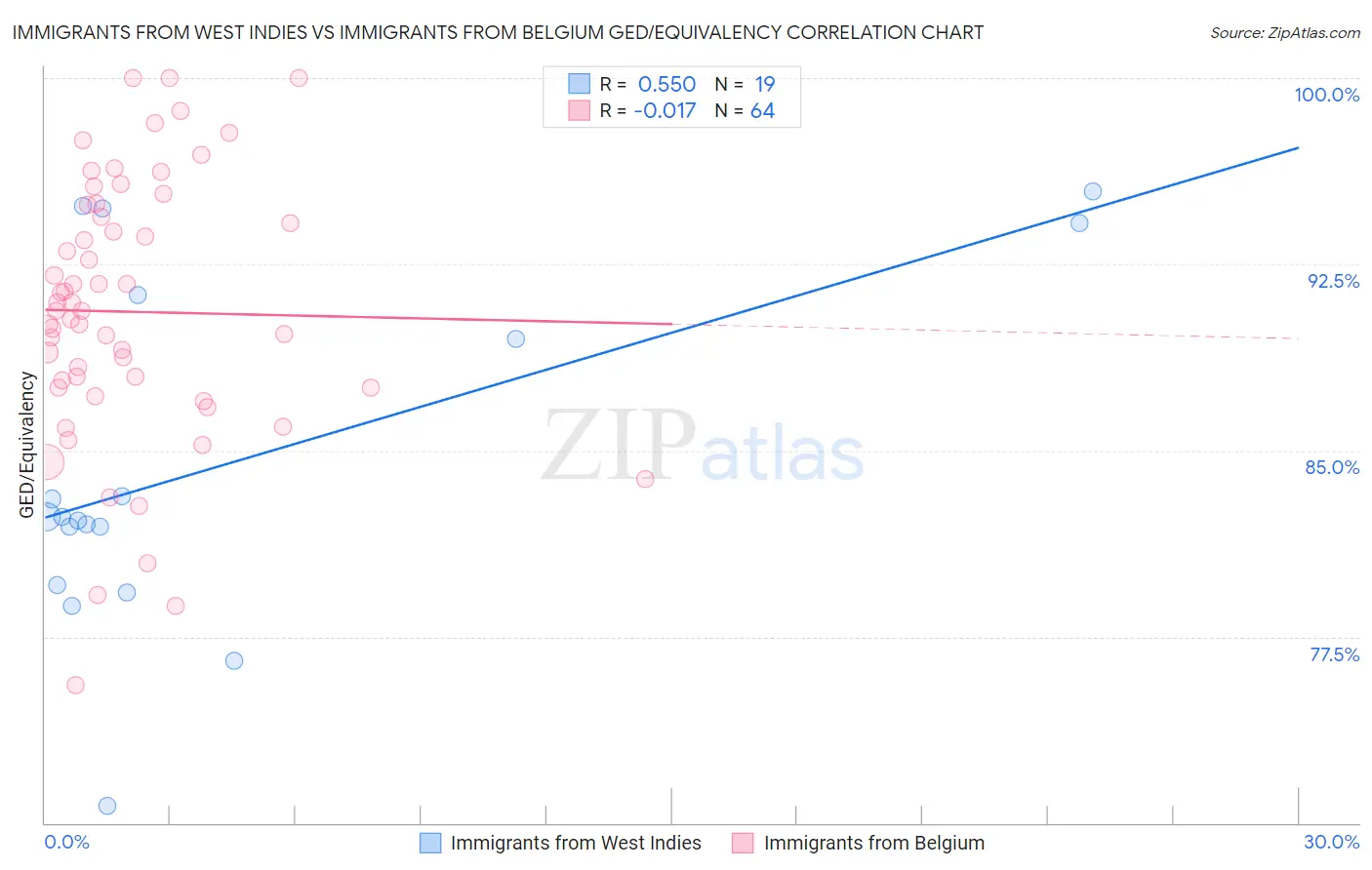 Immigrants from West Indies vs Immigrants from Belgium GED/Equivalency