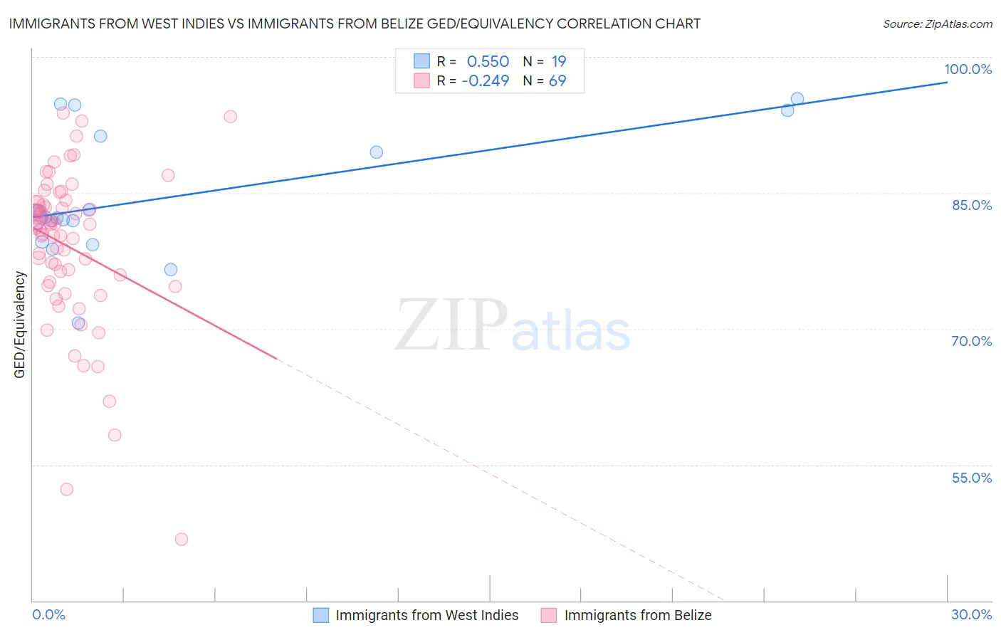 Immigrants from West Indies vs Immigrants from Belize GED/Equivalency