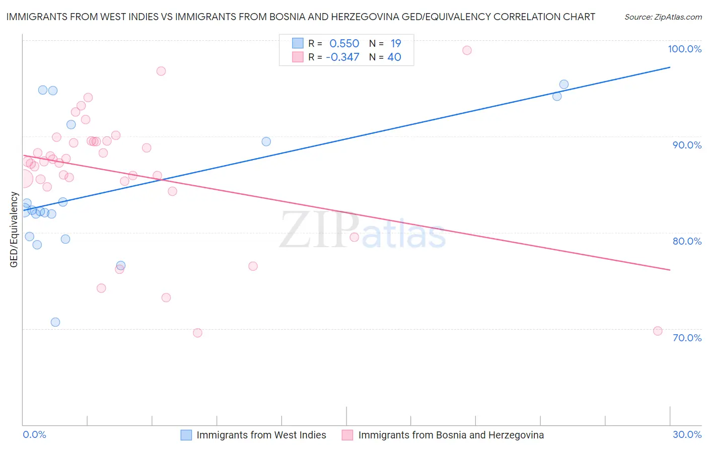 Immigrants from West Indies vs Immigrants from Bosnia and Herzegovina GED/Equivalency