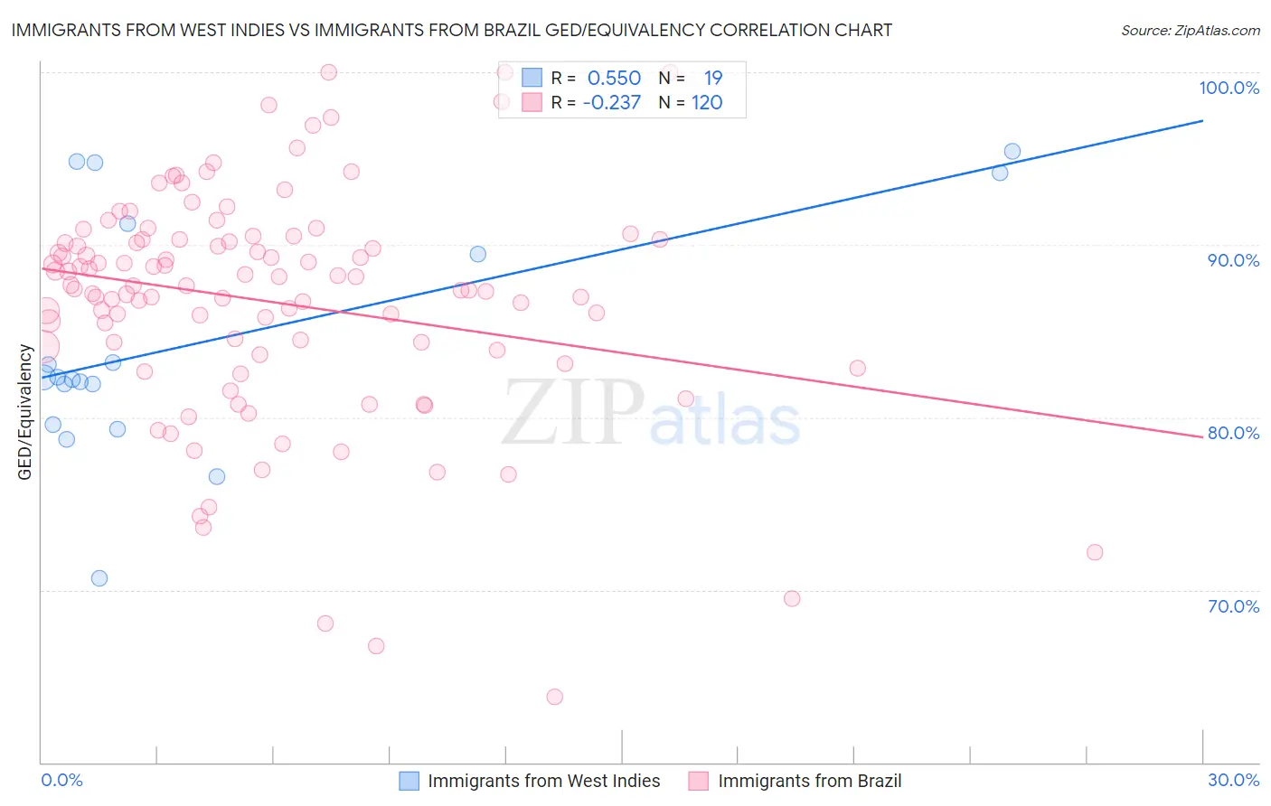 Immigrants from West Indies vs Immigrants from Brazil GED/Equivalency