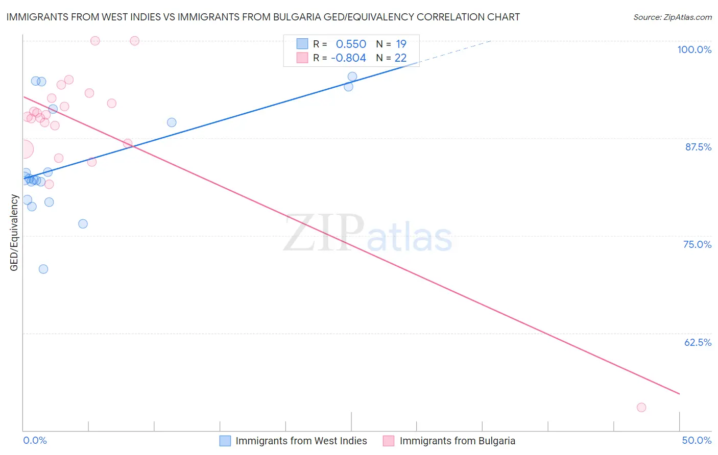 Immigrants from West Indies vs Immigrants from Bulgaria GED/Equivalency