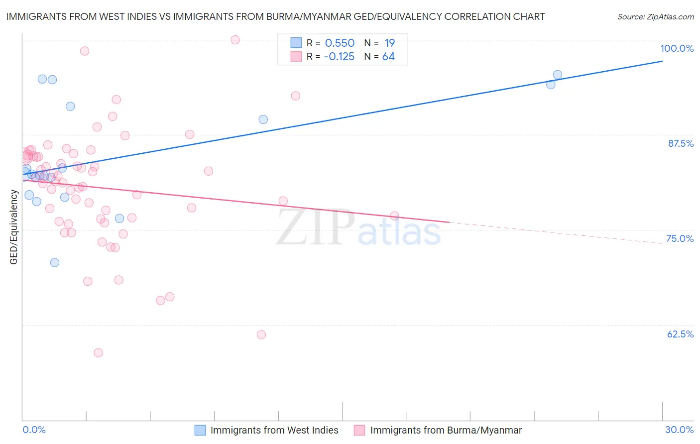 Immigrants from West Indies vs Immigrants from Burma/Myanmar GED/Equivalency