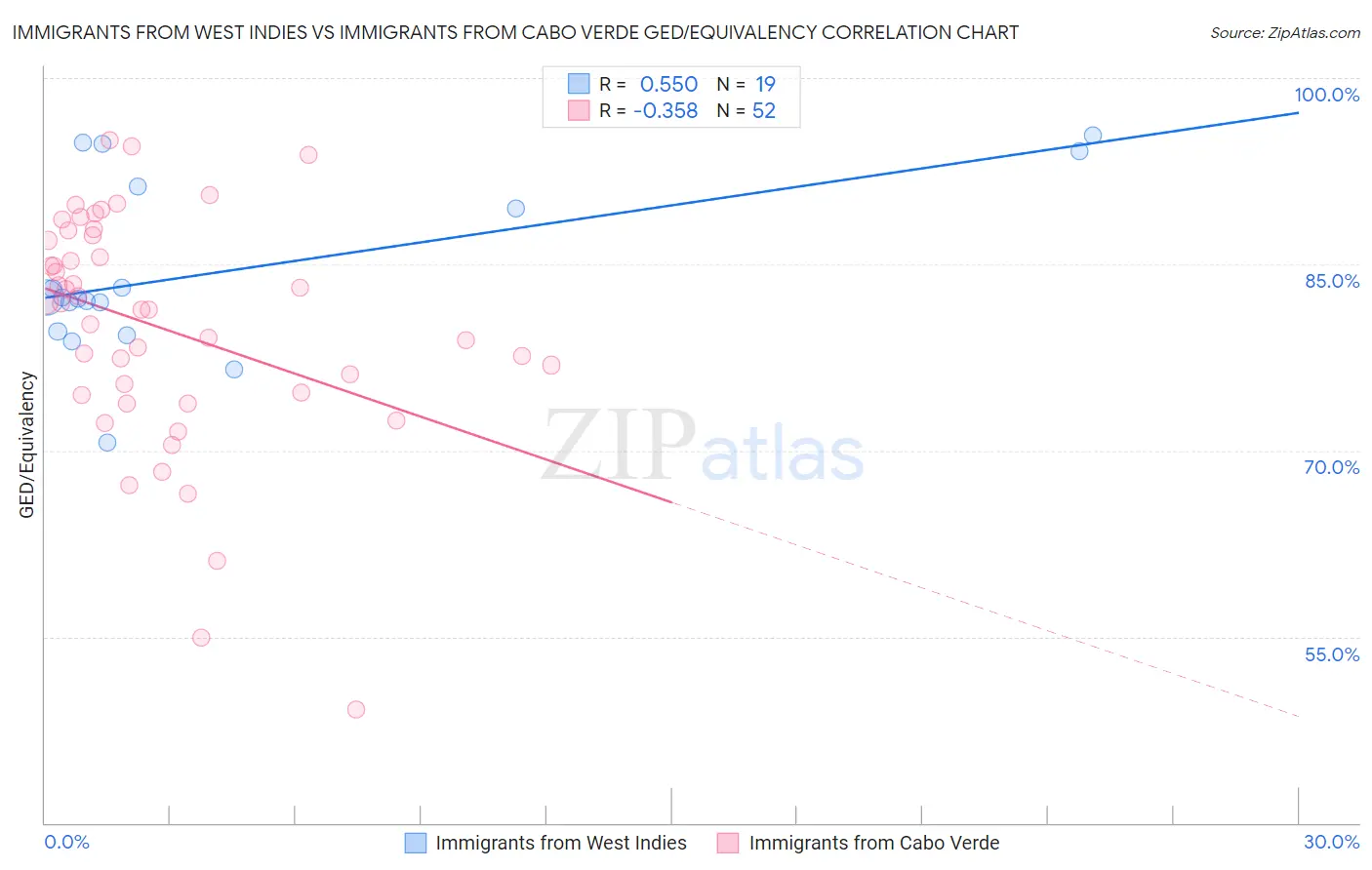 Immigrants from West Indies vs Immigrants from Cabo Verde GED/Equivalency