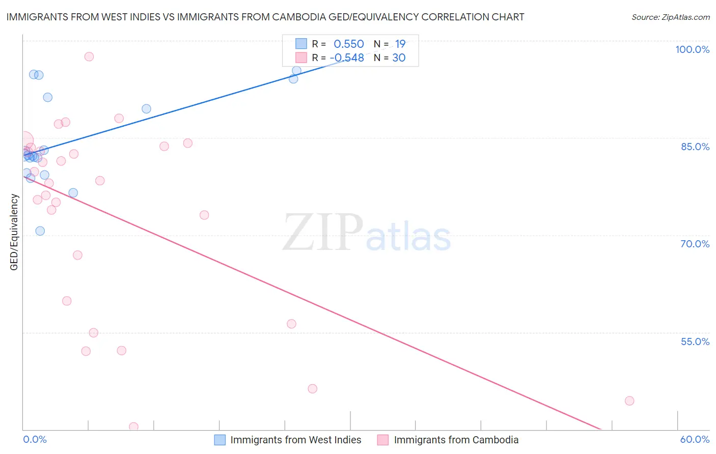 Immigrants from West Indies vs Immigrants from Cambodia GED/Equivalency