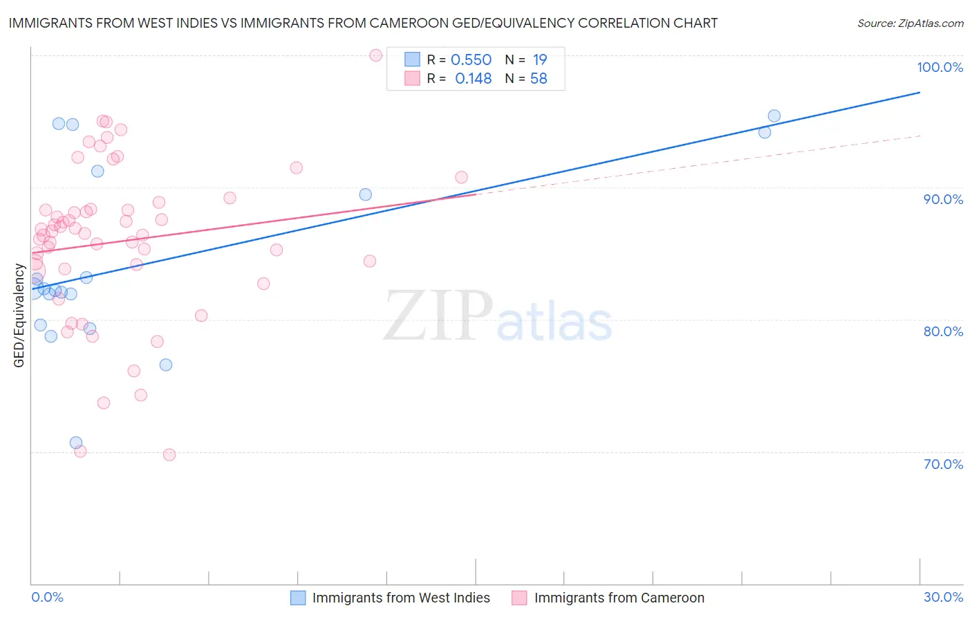 Immigrants from West Indies vs Immigrants from Cameroon GED/Equivalency