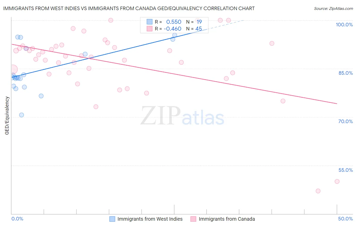 Immigrants from West Indies vs Immigrants from Canada GED/Equivalency