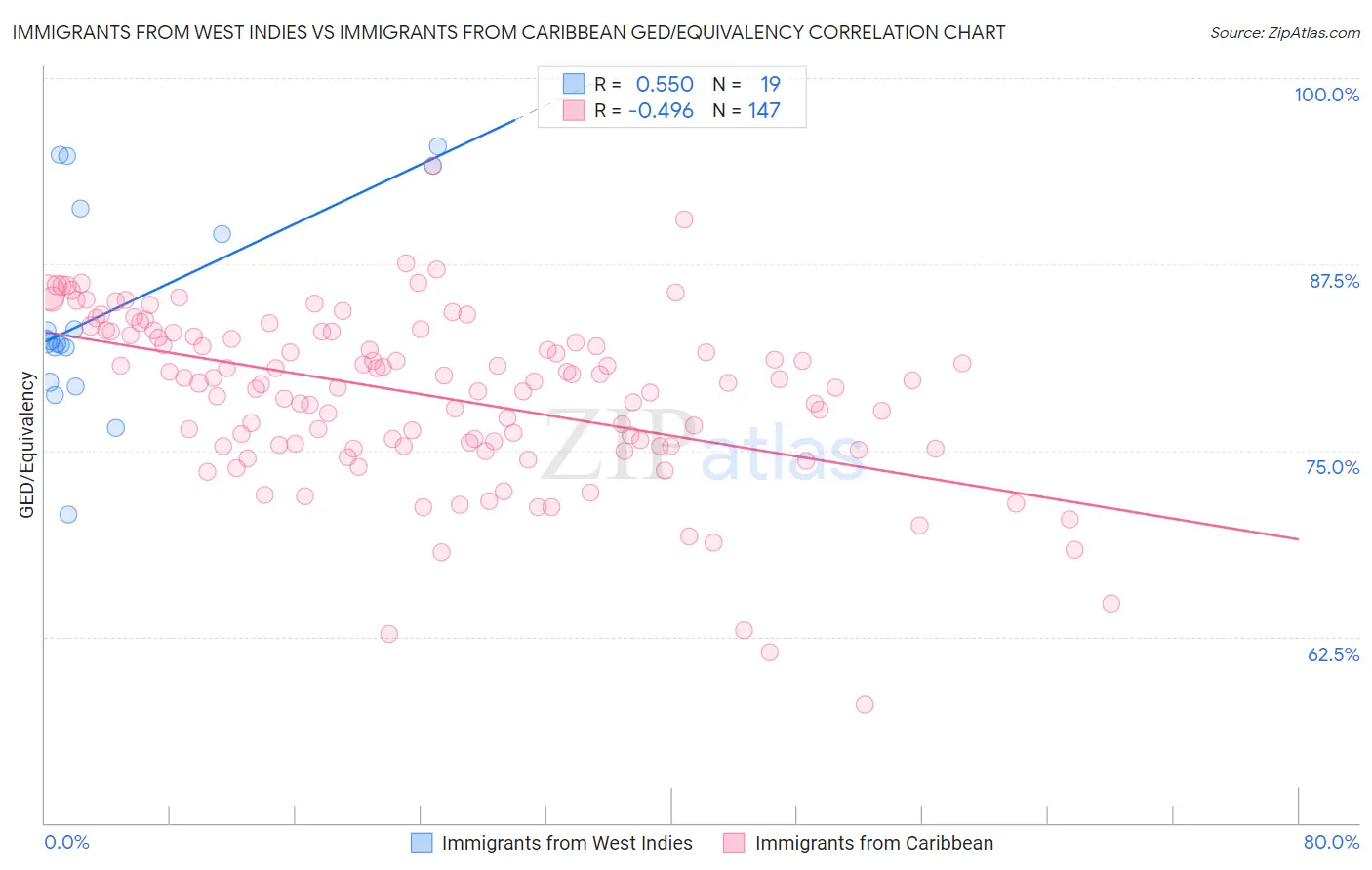 Immigrants from West Indies vs Immigrants from Caribbean GED/Equivalency