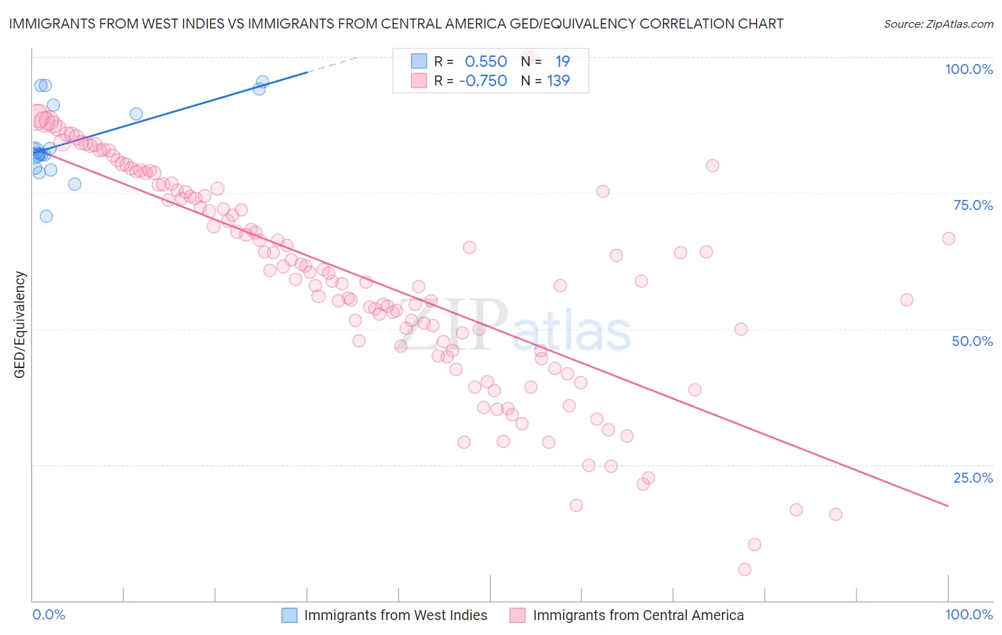 Immigrants from West Indies vs Immigrants from Central America GED/Equivalency